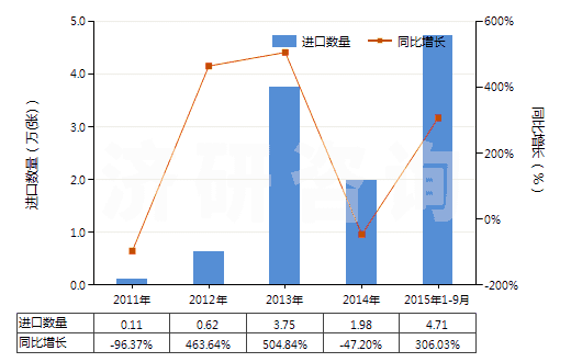 2011-2015年9月中國(guó)已錄制唱片(HS85238011)進(jìn)口量及增速統(tǒng)計(jì)